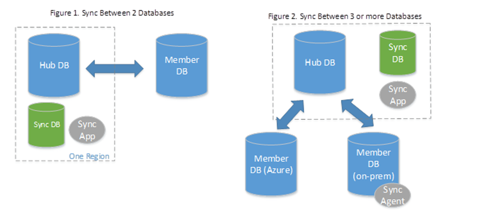 SQL Data Sync troubleshooting